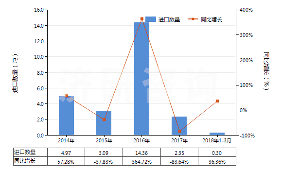 2014-2018年3月中國硝酸銀(HS28432100)進口量及增速統(tǒng)計